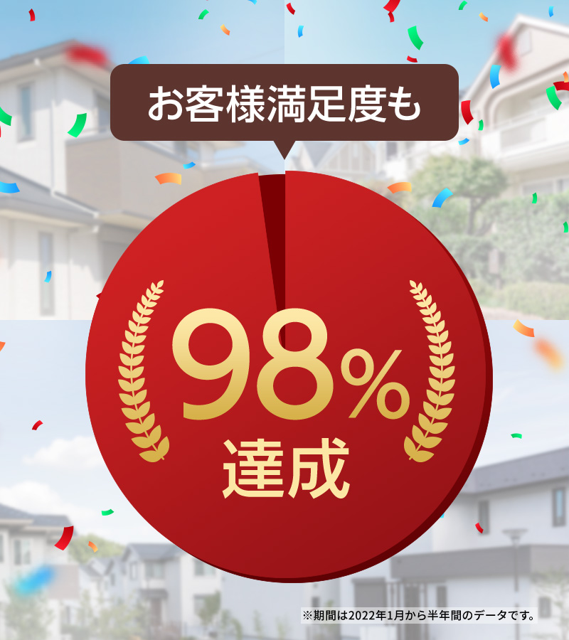 お客様満足度も98％達成